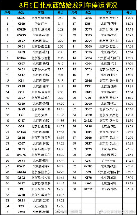 因降雨和疫情防控，今天北京西站66趟始发列车停运